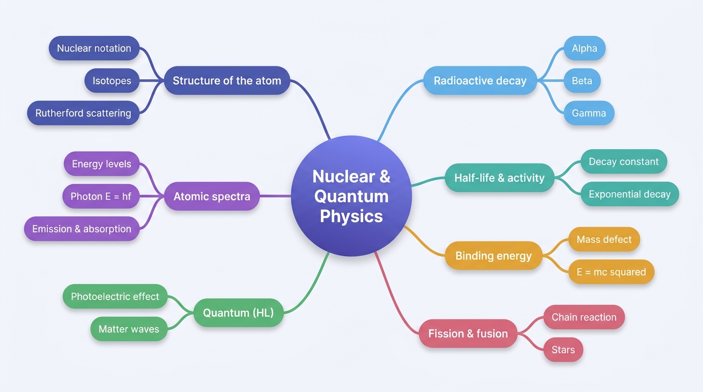 Radial mind map centred on Nuclear & Quantum Physics with seven colour-coded branches — structure of the atom, atomic spectra, radioactive decay, half-life & activity, binding energy, fission & fusion, and quantum (HL) — each with its child topics.