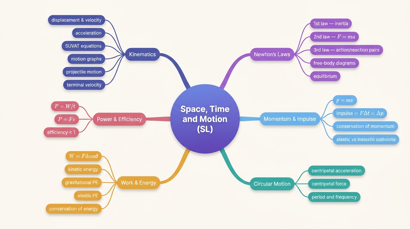 Mind map of Space, Time, and Motion centred on Space, Time and Motion (SL).