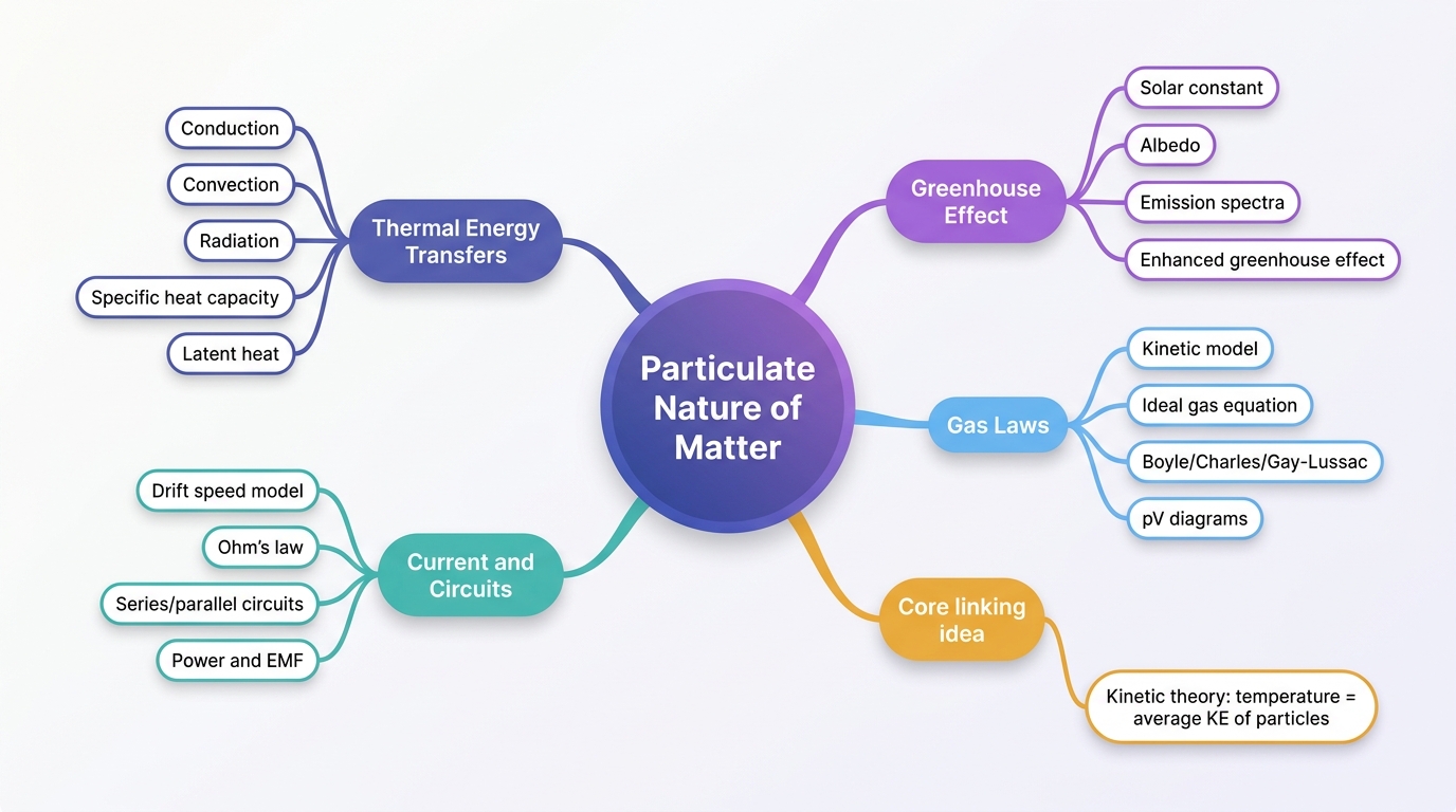 Mind map of The Particulate Nature of Matter centred on Particulate Nature of Matter.